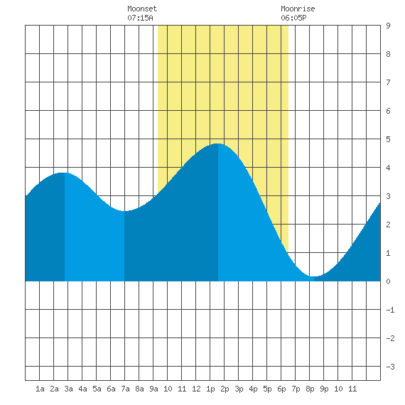 Kigul Island tide chart for Sunday, November 6, 2022