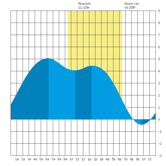 Kigul Island tide chart for Wednesday, November 9, 2022