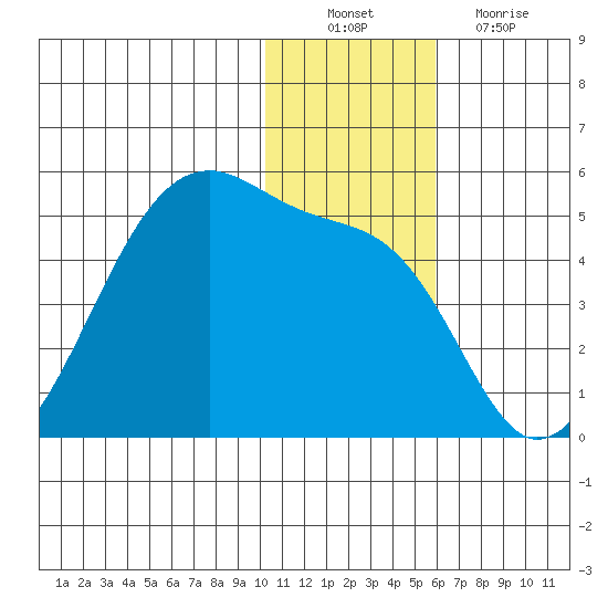 Kigul Island tide chart for Saturday, December 10, 2022