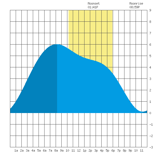 Kigul Island tide chart for Sunday, December 11, 2022