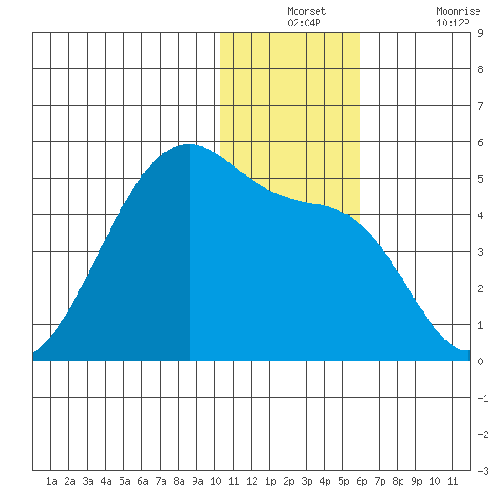Kigul Island tide chart for Monday, December 12, 2022