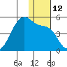 Kigul Island tide chart for Monday, December 12, 2022