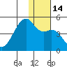 Kigul Island tide chart for Wednesday, December 14, 2022