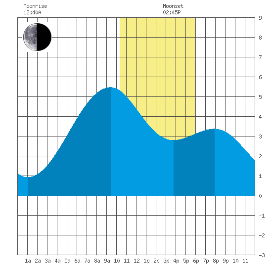 Kigul Island tide chart for Thursday, December 15, 2022