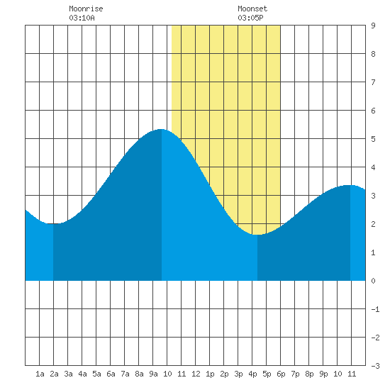 Kigul Island tide chart for Saturday, December 17, 2022