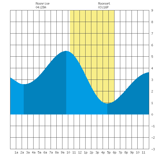 Kigul Island tide chart for Sunday, December 18, 2022