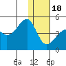 Kigul Island tide chart for Sunday, December 18, 2022