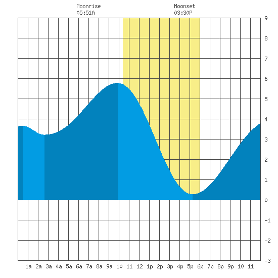 Kigul Island tide chart for Monday, December 19, 2022