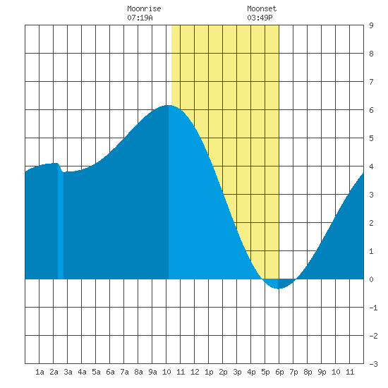 Kigul Island tide chart for Tuesday, December 20, 2022