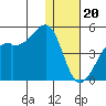 Kigul Island tide chart for Tuesday, December 20, 2022