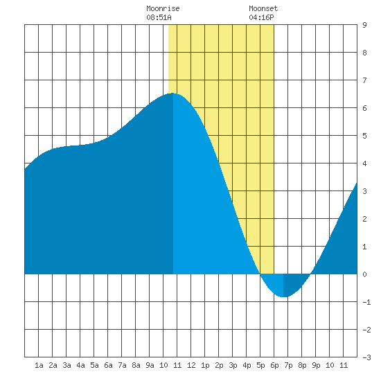 Kigul Island tide chart for Wednesday, December 21, 2022