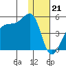 Kigul Island tide chart for Wednesday, December 21, 2022