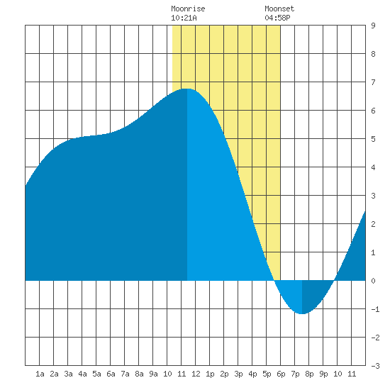 Kigul Island tide chart for Thursday, December 22, 2022