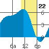 Kigul Island tide chart for Thursday, December 22, 2022