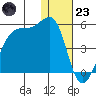 Kigul Island tide chart for Friday, December 23, 2022