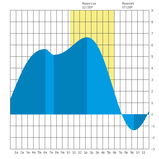 Kigul Island tide chart for Saturday, December 24, 2022