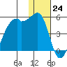 Kigul Island tide chart for Saturday, December 24, 2022