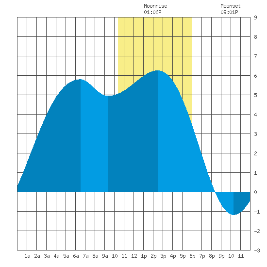 Kigul Island tide chart for Sunday, December 25, 2022