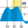 Kigul Island tide chart for Sunday, December 25, 2022