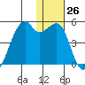 Kigul Island tide chart for Monday, December 26, 2022