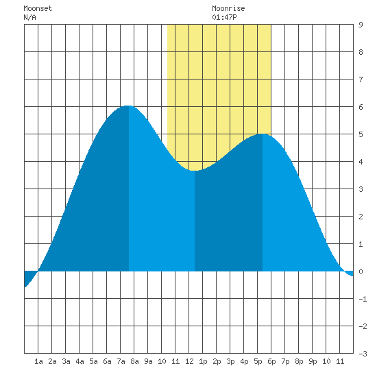 Kigul Island tide chart for Tuesday, December 27, 2022