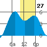 Kigul Island tide chart for Tuesday, December 27, 2022
