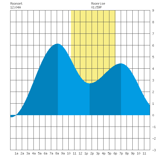 Kigul Island tide chart for Wednesday, December 28, 2022
