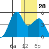 Kigul Island tide chart for Wednesday, December 28, 2022