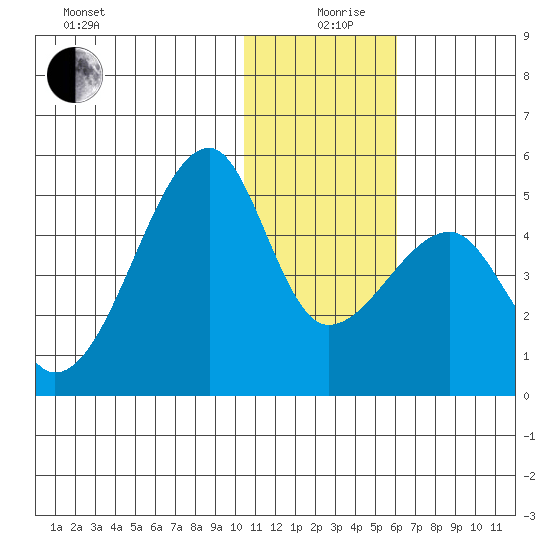 Kigul Island tide chart for Thursday, December 29, 2022