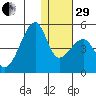 Kigul Island tide chart for Thursday, December 29, 2022