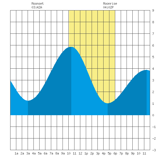 Kigul Island tide chart for Friday, December 2, 2022