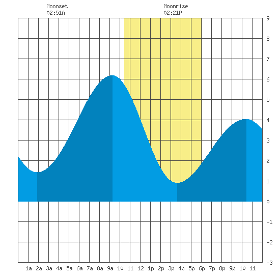Kigul Island tide chart for Friday, December 30, 2022