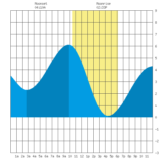 Kigul Island tide chart for Saturday, December 31, 2022