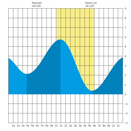 Kigul Island tide chart for Saturday, December 3, 2022