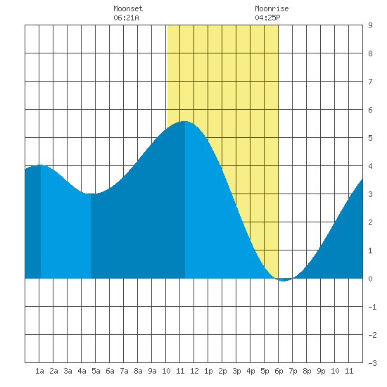 Kigul Island tide chart for Sunday, December 4, 2022