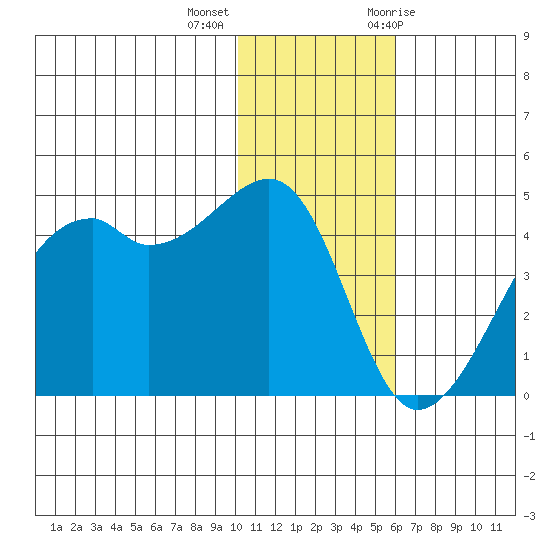 Kigul Island tide chart for Monday, December 5, 2022
