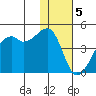 Kigul Island tide chart for Monday, December 5, 2022