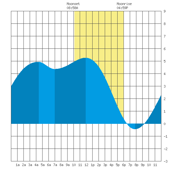 Kigul Island tide chart for Tuesday, December 6, 2022