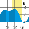 Kigul Island tide chart for Tuesday, December 6, 2022