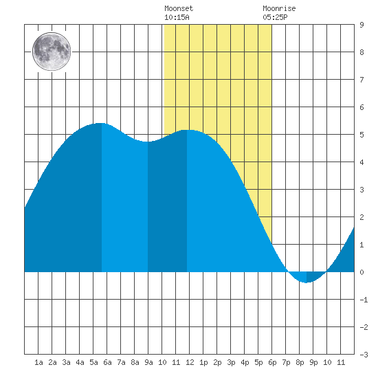 Kigul Island tide chart for Wednesday, December 7, 2022