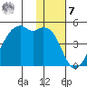 Kigul Island tide chart for Wednesday, December 7, 2022
