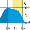 Kigul Island tide chart for Thursday, December 8, 2022