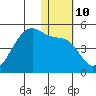 Kigul Island tide chart for Tuesday, January 10, 2023