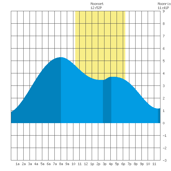 Kigul Island tide chart for Wednesday, January 11, 2023