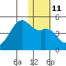 Kigul Island tide chart for Wednesday, January 11, 2023