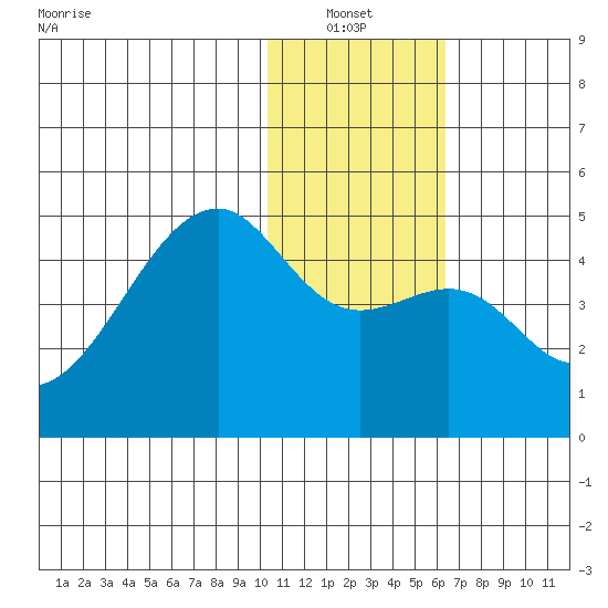 Kigul Island tide chart for Thursday, January 12, 2023
