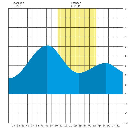 Kigul Island tide chart for Friday, January 13, 2023