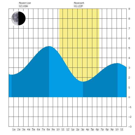 Kigul Island tide chart for Saturday, January 14, 2023