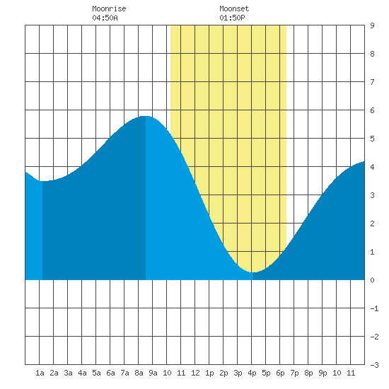 Kigul Island tide chart for Monday, January 16, 2023