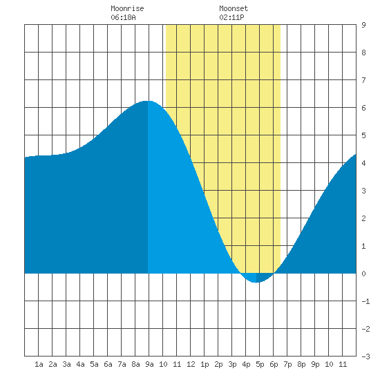 Kigul Island tide chart for Tuesday, January 17, 2023